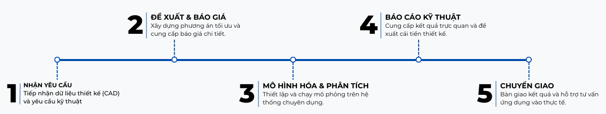 Quy trình triển khai dịch vụ Quy trình triển khai dịch vụ