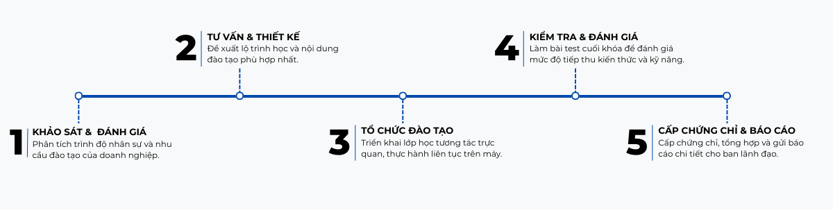Quy trình đào tạo kỹ thuật chuyên sâu