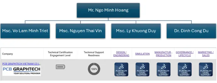 PCBGVN Technical Team